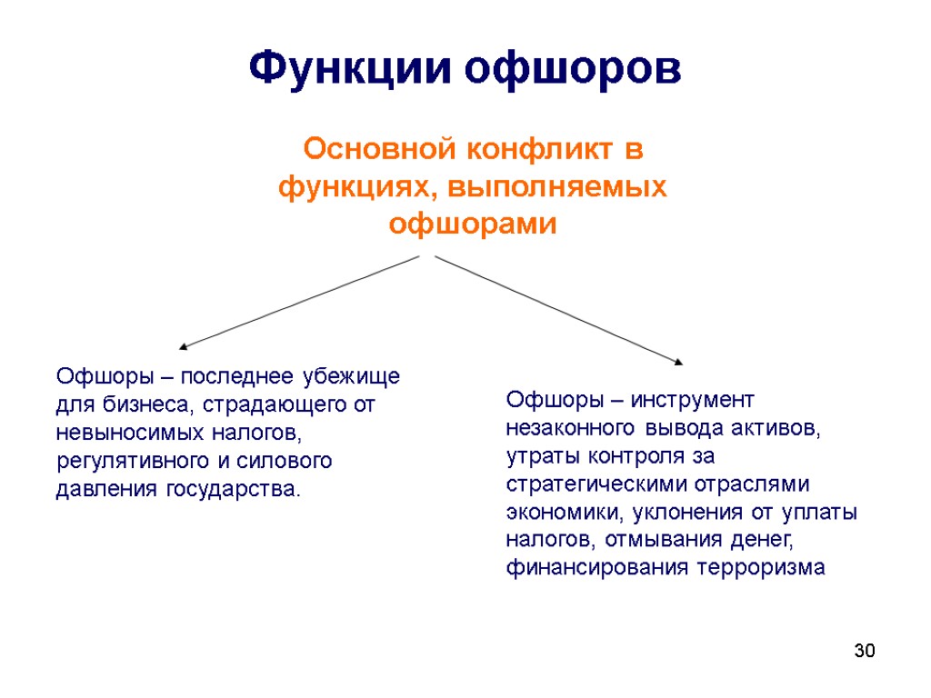 30 Функции офшоров Офшоры – последнее убежище для бизнеса, страдающего от невыносимых налогов, регулятивного